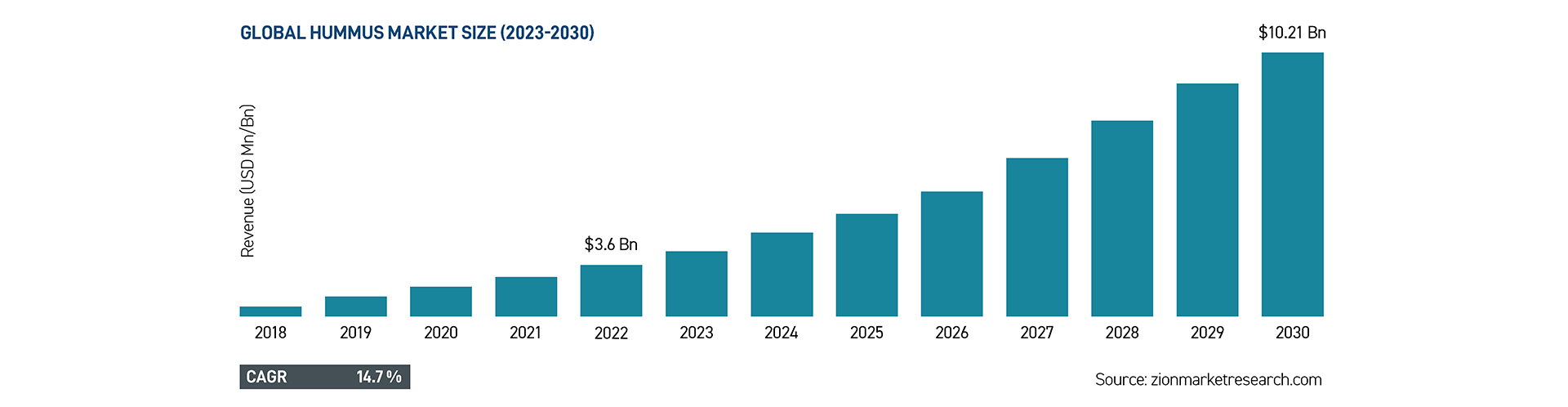 Global hummus market size forecast from 2018 to 2030